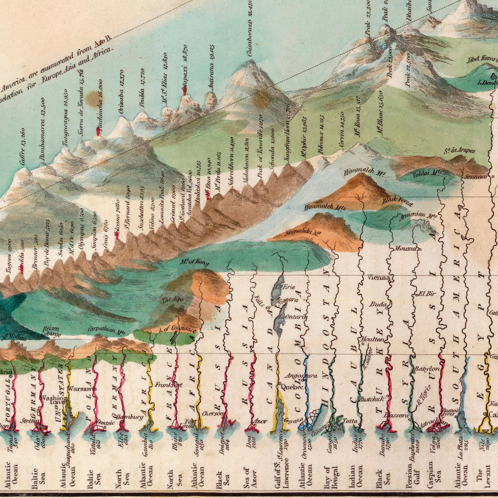 Bjergenes Højder & Flodernes Længder 1835 – billede 4